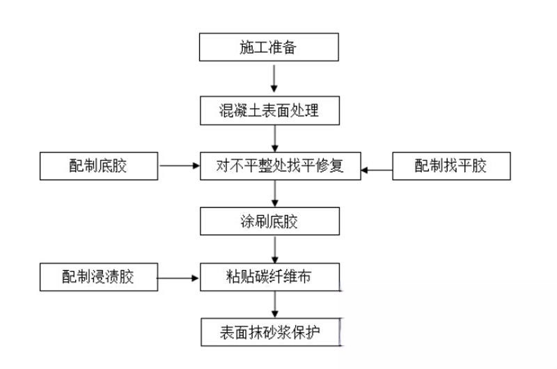 鄂托克前碳纤维加固的优势以及使用方法